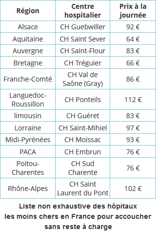 Liste non exhaustive des hôpitaux les moins chers en France pour accoucher sans reste à charge 