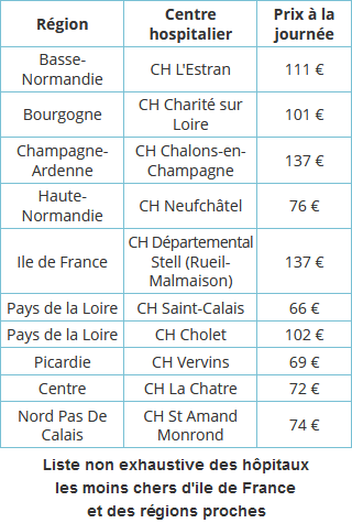 Liste non exhaustive des hôpitaux les moins chers d'ile de France et des régions proches