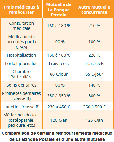 Exemples de remboursements extraits du tableau des garanties de l’assurance santé de La Banque Postale